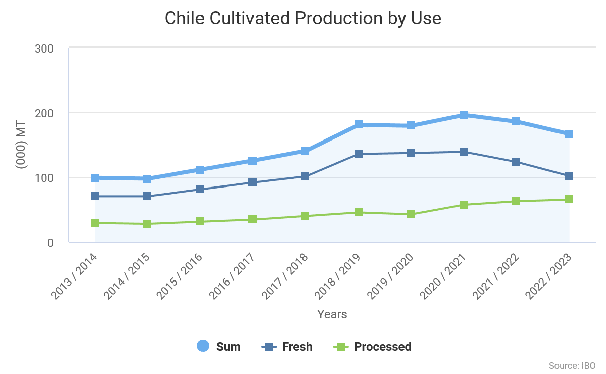 3.1.3.02.Chile Cultivated Production by Use